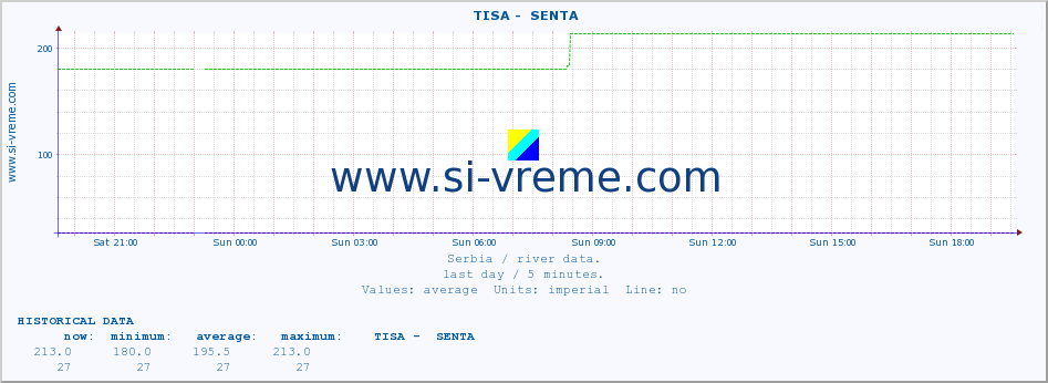  ::  TISA -  SENTA :: height |  |  :: last day / 5 minutes.