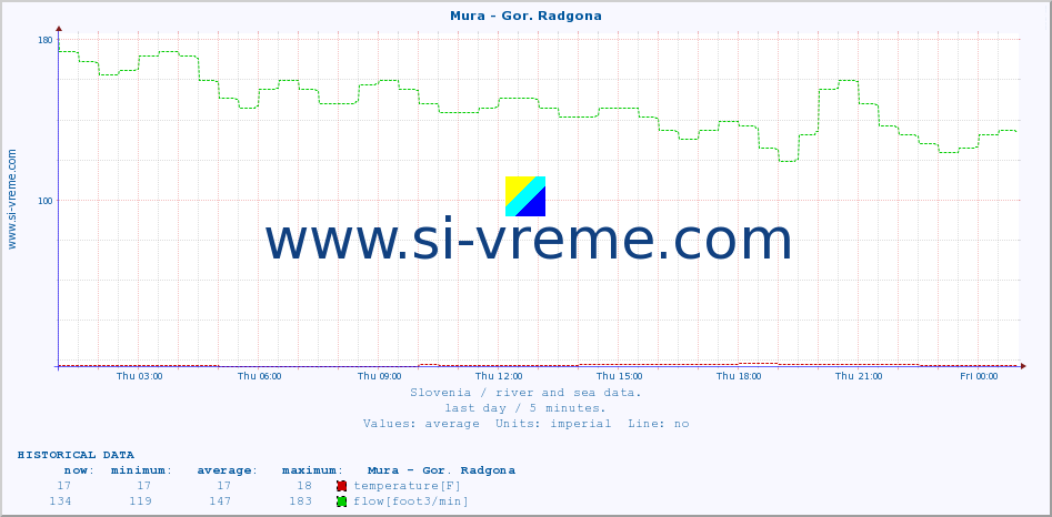  :: Mura - Gor. Radgona :: temperature | flow | height :: last day / 5 minutes.