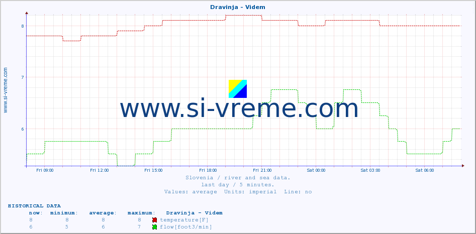  :: Dravinja - Videm :: temperature | flow | height :: last day / 5 minutes.