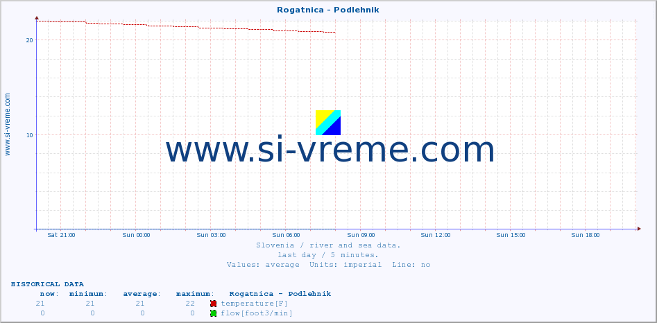  :: Rogatnica - Podlehnik :: temperature | flow | height :: last day / 5 minutes.