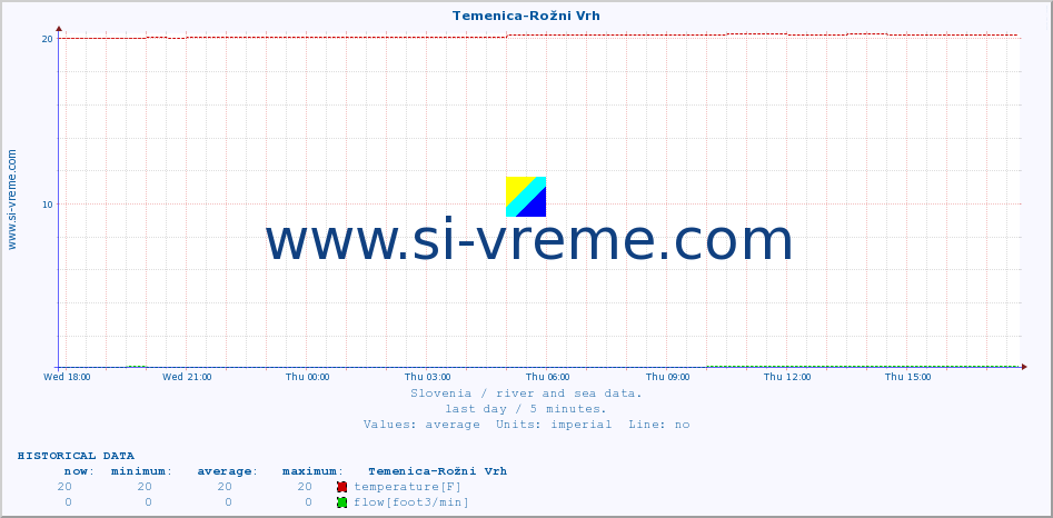  :: Temenica-Rožni Vrh :: temperature | flow | height :: last day / 5 minutes.