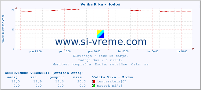 POVPREČJE :: Velika Krka - Hodoš :: temperatura | pretok | višina :: zadnji dan / 5 minut.