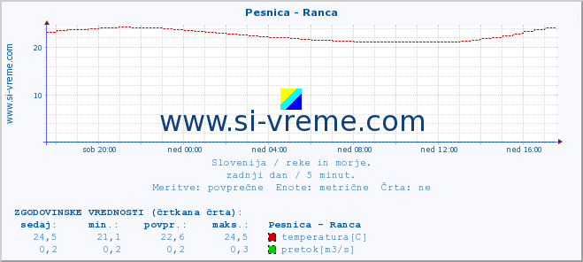 POVPREČJE :: Pesnica - Ranca :: temperatura | pretok | višina :: zadnji dan / 5 minut.