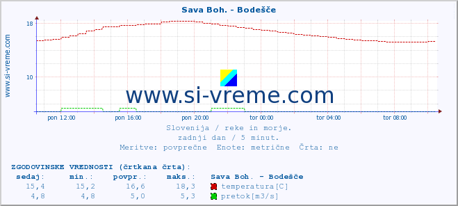 POVPREČJE :: Sava Boh. - Bodešče :: temperatura | pretok | višina :: zadnji dan / 5 minut.