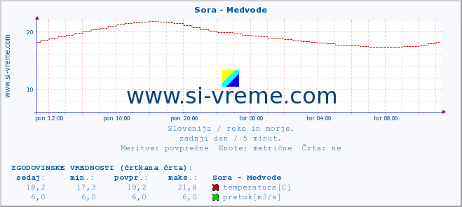 POVPREČJE :: Sora - Medvode :: temperatura | pretok | višina :: zadnji dan / 5 minut.