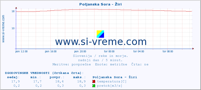 POVPREČJE :: Poljanska Sora - Žiri :: temperatura | pretok | višina :: zadnji dan / 5 minut.