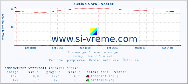 POVPREČJE :: Selška Sora - Vešter :: temperatura | pretok | višina :: zadnji dan / 5 minut.