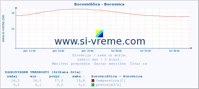 POVPREČJE :: Borovniščica - Borovnica :: temperatura | pretok | višina :: zadnji dan / 5 minut.