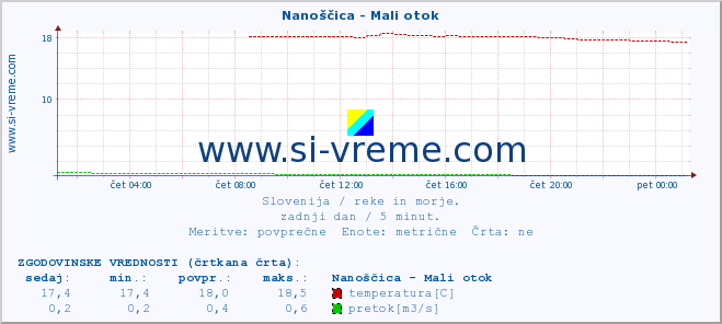 POVPREČJE :: Nanoščica - Mali otok :: temperatura | pretok | višina :: zadnji dan / 5 minut.