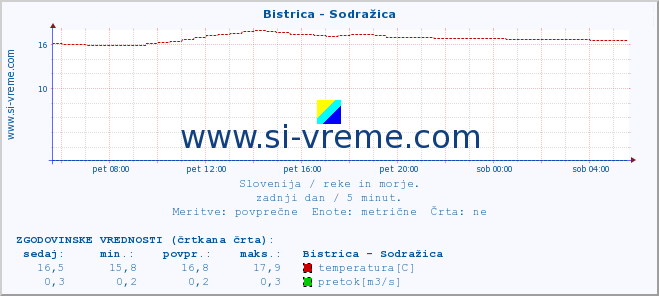 POVPREČJE :: Bistrica - Sodražica :: temperatura | pretok | višina :: zadnji dan / 5 minut.