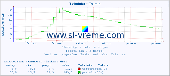 POVPREČJE :: Tolminka - Tolmin :: temperatura | pretok | višina :: zadnji dan / 5 minut.