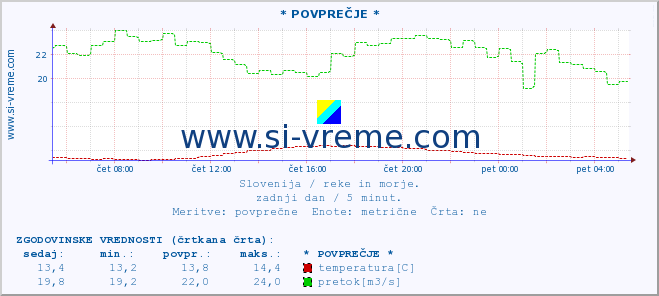 POVPREČJE :: * POVPREČJE * :: temperatura | pretok | višina :: zadnji dan / 5 minut.