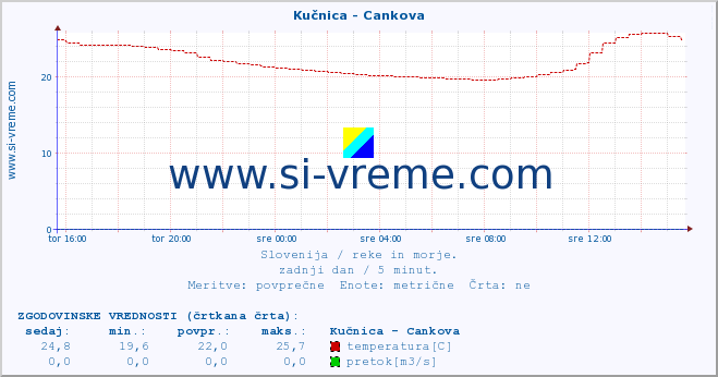 POVPREČJE :: Kučnica - Cankova :: temperatura | pretok | višina :: zadnji dan / 5 minut.