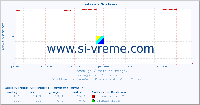 POVPREČJE :: Ledava - Nuskova :: temperatura | pretok | višina :: zadnji dan / 5 minut.