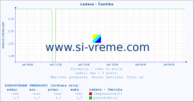 POVPREČJE :: Ledava - Čentiba :: temperatura | pretok | višina :: zadnji dan / 5 minut.