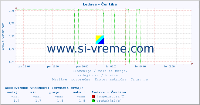 POVPREČJE :: Ledava - Čentiba :: temperatura | pretok | višina :: zadnji dan / 5 minut.