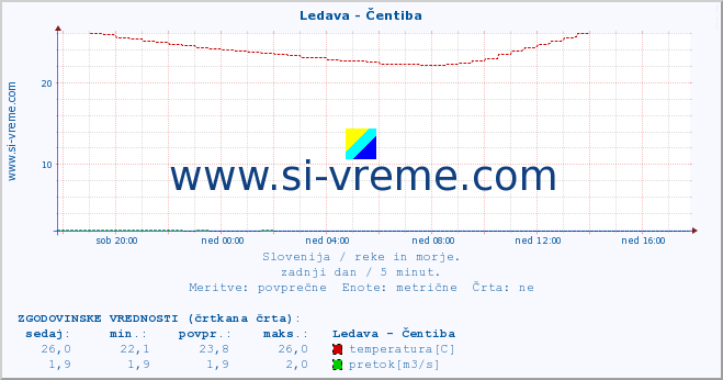 POVPREČJE :: Ledava - Čentiba :: temperatura | pretok | višina :: zadnji dan / 5 minut.