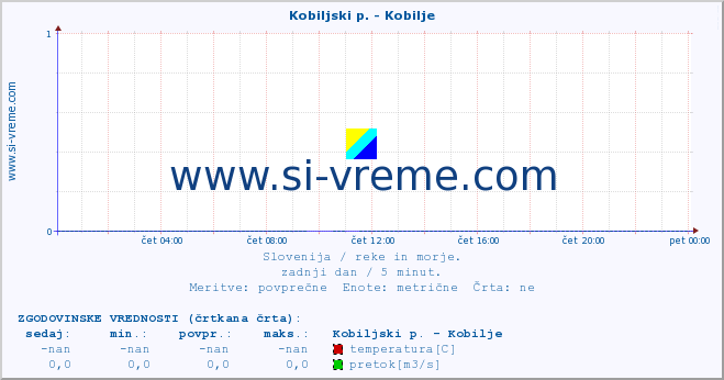 POVPREČJE :: Kobiljski p. - Kobilje :: temperatura | pretok | višina :: zadnji dan / 5 minut.