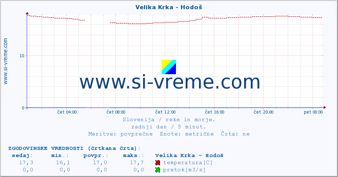 POVPREČJE :: Velika Krka - Hodoš :: temperatura | pretok | višina :: zadnji dan / 5 minut.