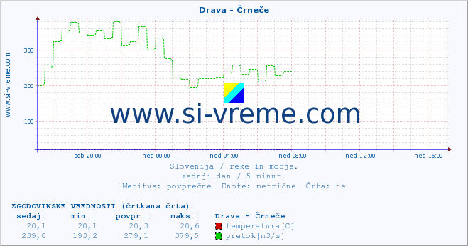 POVPREČJE :: Drava - Črneče :: temperatura | pretok | višina :: zadnji dan / 5 minut.