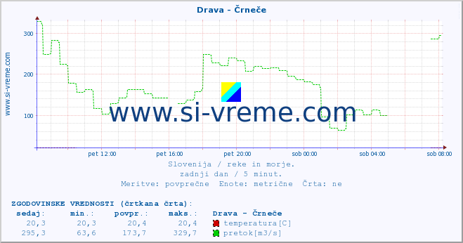 POVPREČJE :: Drava - Črneče :: temperatura | pretok | višina :: zadnji dan / 5 minut.