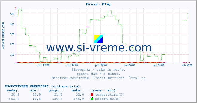 POVPREČJE :: Drava - Ptuj :: temperatura | pretok | višina :: zadnji dan / 5 minut.