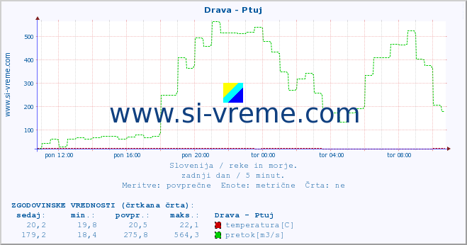 POVPREČJE :: Drava - Ptuj :: temperatura | pretok | višina :: zadnji dan / 5 minut.