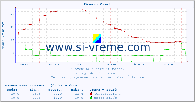 POVPREČJE :: Drava - Zavrč :: temperatura | pretok | višina :: zadnji dan / 5 minut.