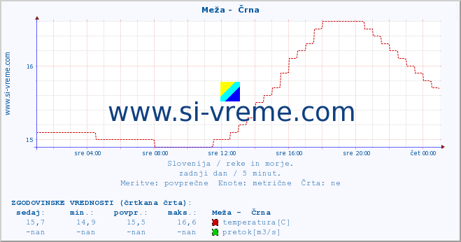 POVPREČJE :: Meža -  Črna :: temperatura | pretok | višina :: zadnji dan / 5 minut.