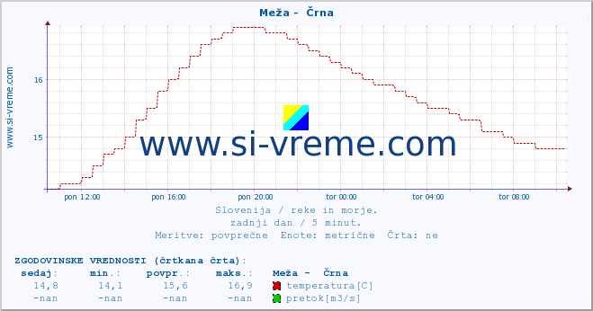 POVPREČJE :: Meža -  Črna :: temperatura | pretok | višina :: zadnji dan / 5 minut.