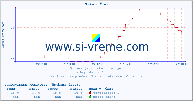 POVPREČJE :: Meža -  Črna :: temperatura | pretok | višina :: zadnji dan / 5 minut.