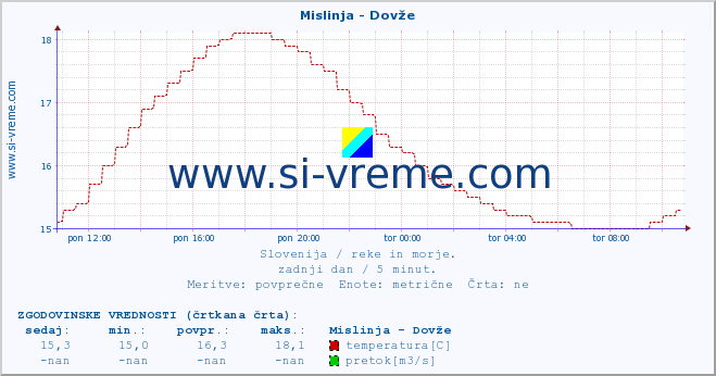 POVPREČJE :: Mislinja - Dovže :: temperatura | pretok | višina :: zadnji dan / 5 minut.