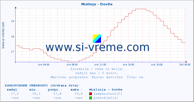 POVPREČJE :: Mislinja - Dovže :: temperatura | pretok | višina :: zadnji dan / 5 minut.