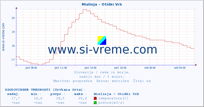 POVPREČJE :: Mislinja - Otiški Vrh :: temperatura | pretok | višina :: zadnji dan / 5 minut.