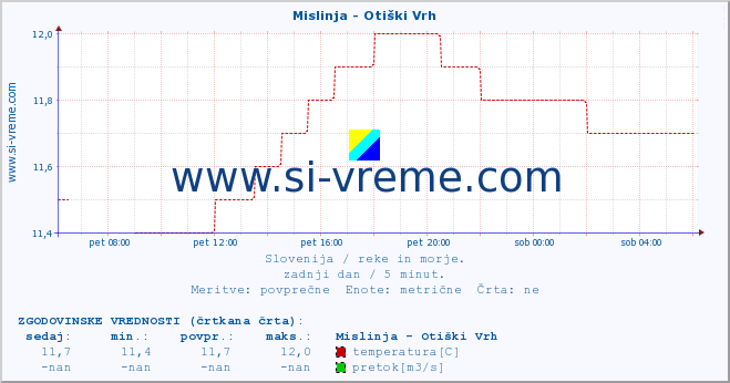 POVPREČJE :: Mislinja - Otiški Vrh :: temperatura | pretok | višina :: zadnji dan / 5 minut.