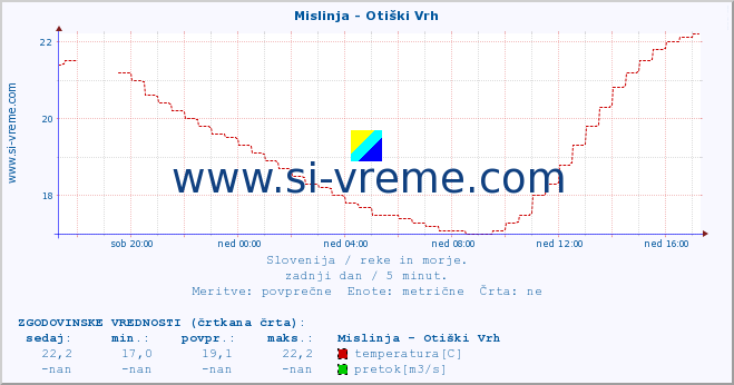 POVPREČJE :: Mislinja - Otiški Vrh :: temperatura | pretok | višina :: zadnji dan / 5 minut.