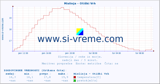 POVPREČJE :: Mislinja - Otiški Vrh :: temperatura | pretok | višina :: zadnji dan / 5 minut.