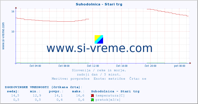 POVPREČJE :: Suhodolnica - Stari trg :: temperatura | pretok | višina :: zadnji dan / 5 minut.