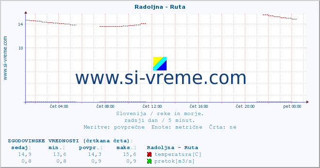 POVPREČJE :: Radoljna - Ruta :: temperatura | pretok | višina :: zadnji dan / 5 minut.