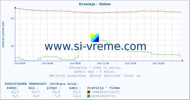 POVPREČJE :: Dravinja - Videm :: temperatura | pretok | višina :: zadnji dan / 5 minut.