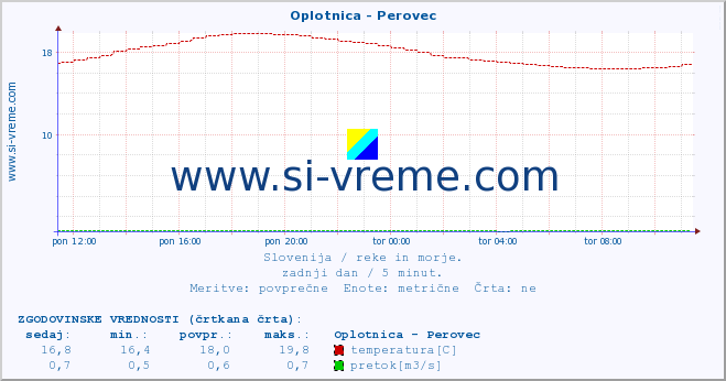 POVPREČJE :: Oplotnica - Perovec :: temperatura | pretok | višina :: zadnji dan / 5 minut.