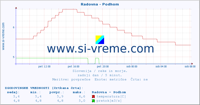 POVPREČJE :: Radovna - Podhom :: temperatura | pretok | višina :: zadnji dan / 5 minut.