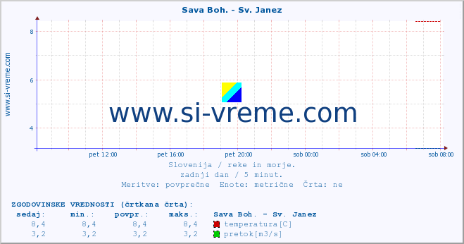 POVPREČJE :: Sava Boh. - Sv. Janez :: temperatura | pretok | višina :: zadnji dan / 5 minut.