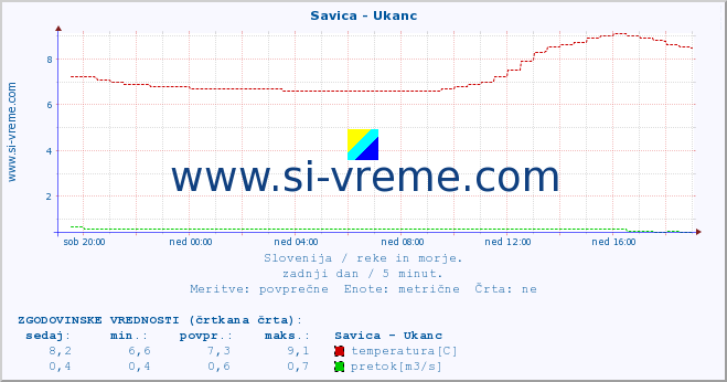 POVPREČJE :: Savica - Ukanc :: temperatura | pretok | višina :: zadnji dan / 5 minut.