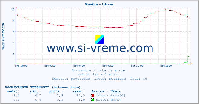 POVPREČJE :: Savica - Ukanc :: temperatura | pretok | višina :: zadnji dan / 5 minut.