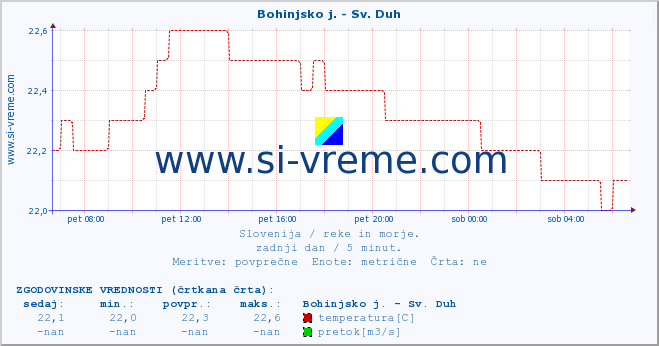 POVPREČJE :: Bohinjsko j. - Sv. Duh :: temperatura | pretok | višina :: zadnji dan / 5 minut.