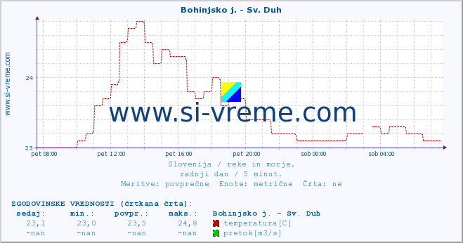 POVPREČJE :: Bohinjsko j. - Sv. Duh :: temperatura | pretok | višina :: zadnji dan / 5 minut.