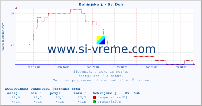 POVPREČJE :: Bohinjsko j. - Sv. Duh :: temperatura | pretok | višina :: zadnji dan / 5 minut.