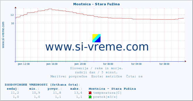 POVPREČJE :: Mostnica - Stara Fužina :: temperatura | pretok | višina :: zadnji dan / 5 minut.