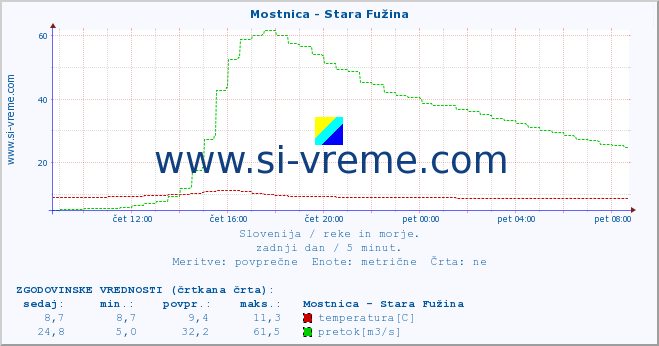 POVPREČJE :: Mostnica - Stara Fužina :: temperatura | pretok | višina :: zadnji dan / 5 minut.